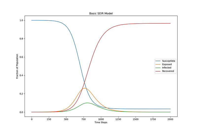 SEIR model representation