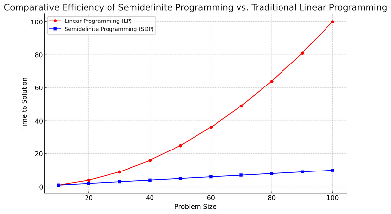 Comparative Efficiency of Semidefinite Programming