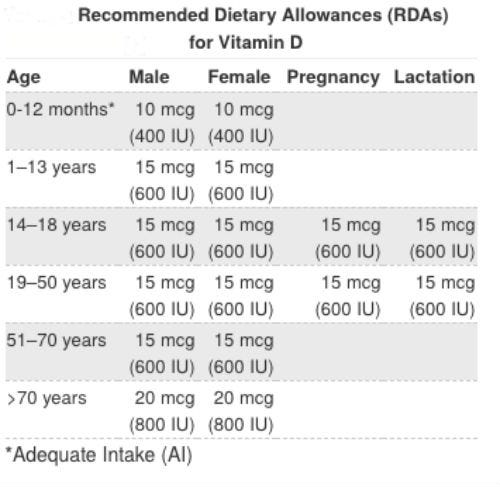 Image depicting dietary sources of Vitamin D