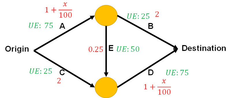 Diagram illustrating user equilibrium in traffic