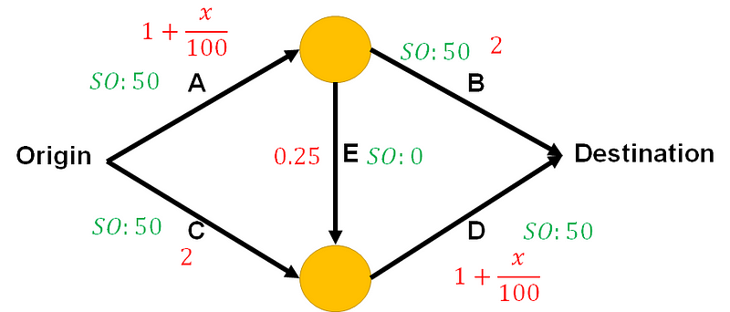 Diagram representing social optimal routing